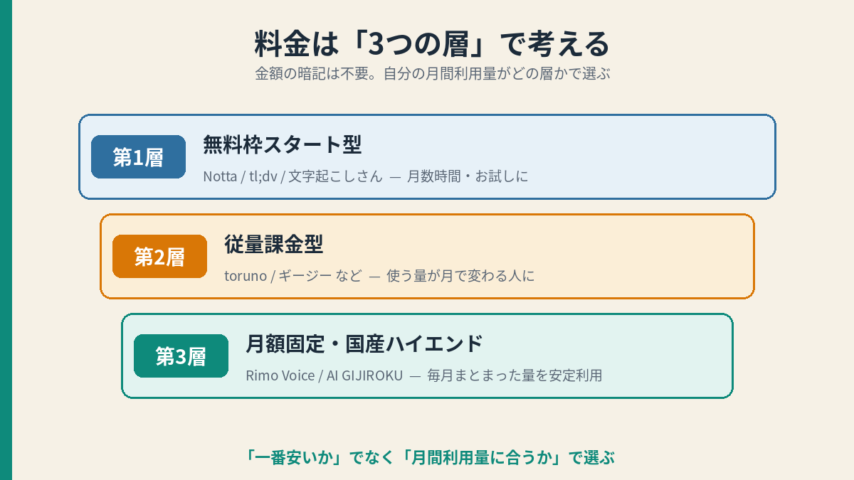 文字起こしツールの料金3層。無料枠スタート型・従量課金型・月額固定型を、使う量に応じて選ぶ