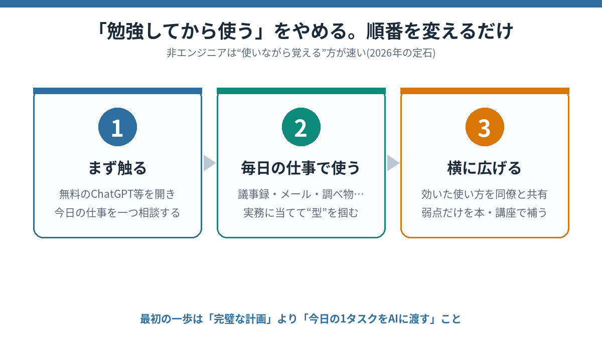 生成AI学習の3ステップ。まず触る→毎日の仕事で使う→横に広げる、という順番図