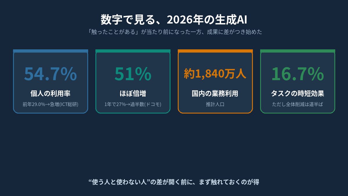 2026年の生成AIデータ。個人利用率54.7%、1年でほぼ倍増、国内業務利用約1840万人、タスク時短16.7%