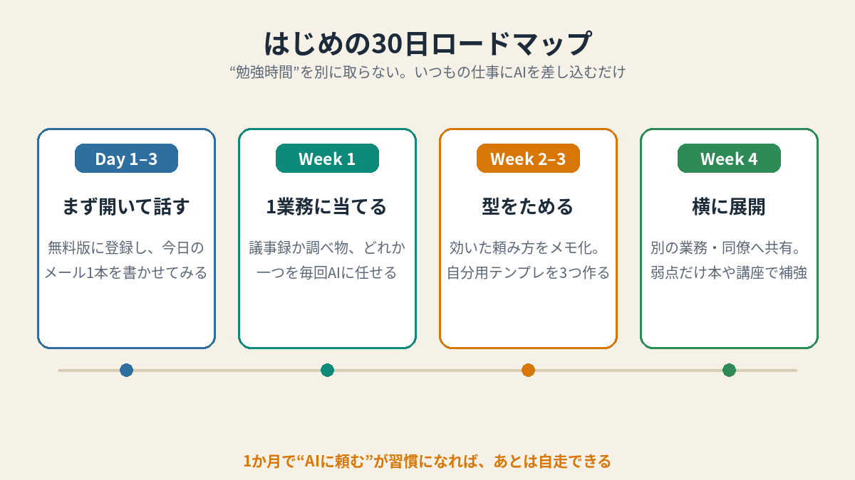 生成AI学習の30日ロードマップ。Day1-3まず開いて話す、Week1で1業務に当てる、Week2-3で型をためる、Week4で横展開