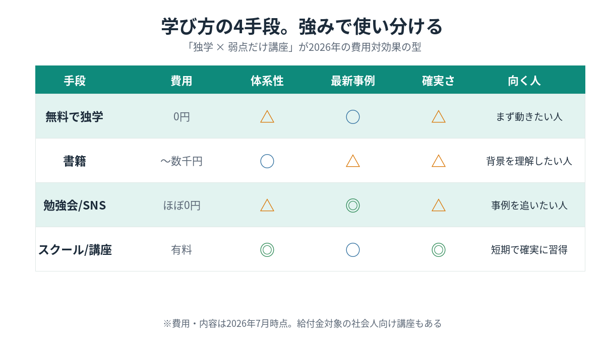 生成AIの学び方4手段比較。無料独学・書籍・勉強会/SNS・スクール/講座を費用と体系性・最新事例・確実さで比較した表