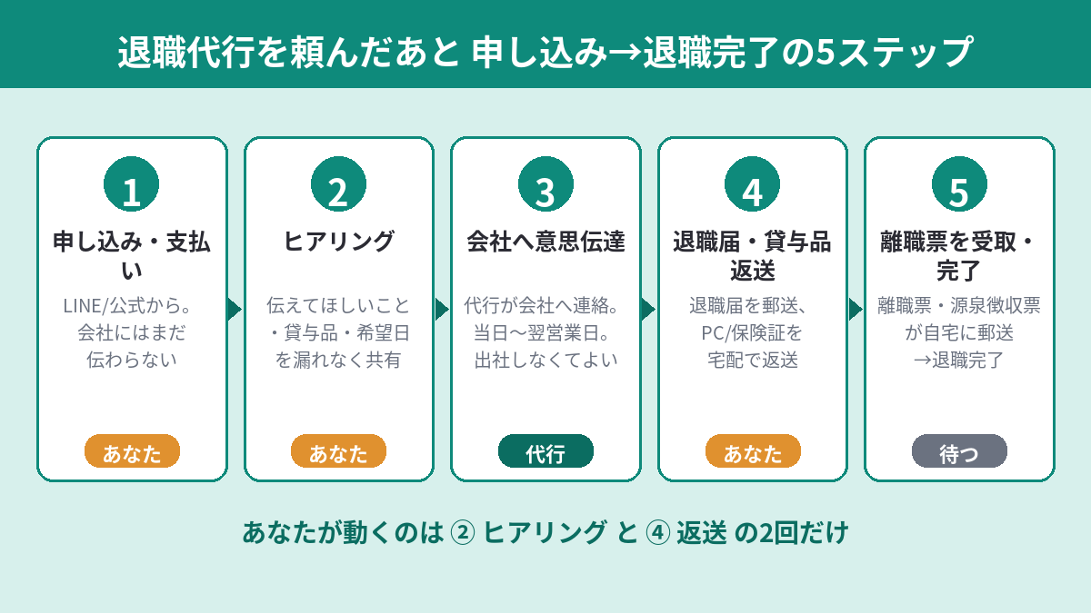 退職代行の申し込みから退職完了までの5ステップ。あなたが動くのはヒアリングと貸与品返送の2回だけ