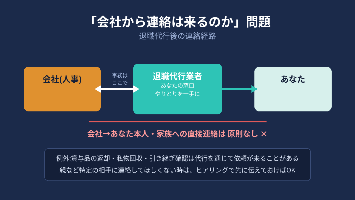 退職代行後の連絡経路。会社からあなた本人・家族への直接連絡は原則なし。やりとりは代行業者が窓口になる