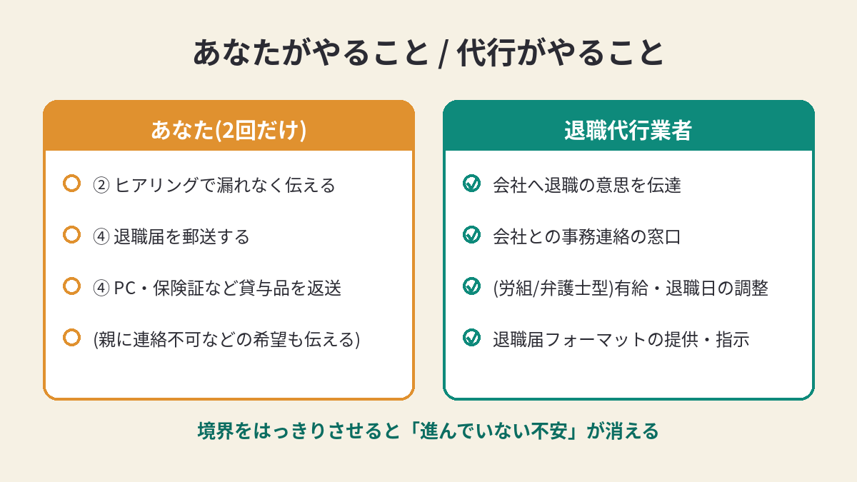 あなたがやること(ヒアリング・退職届郵送・貸与品返送)と、代行業者がやること(会社への連絡・意思伝達・事務調整)の役割分担