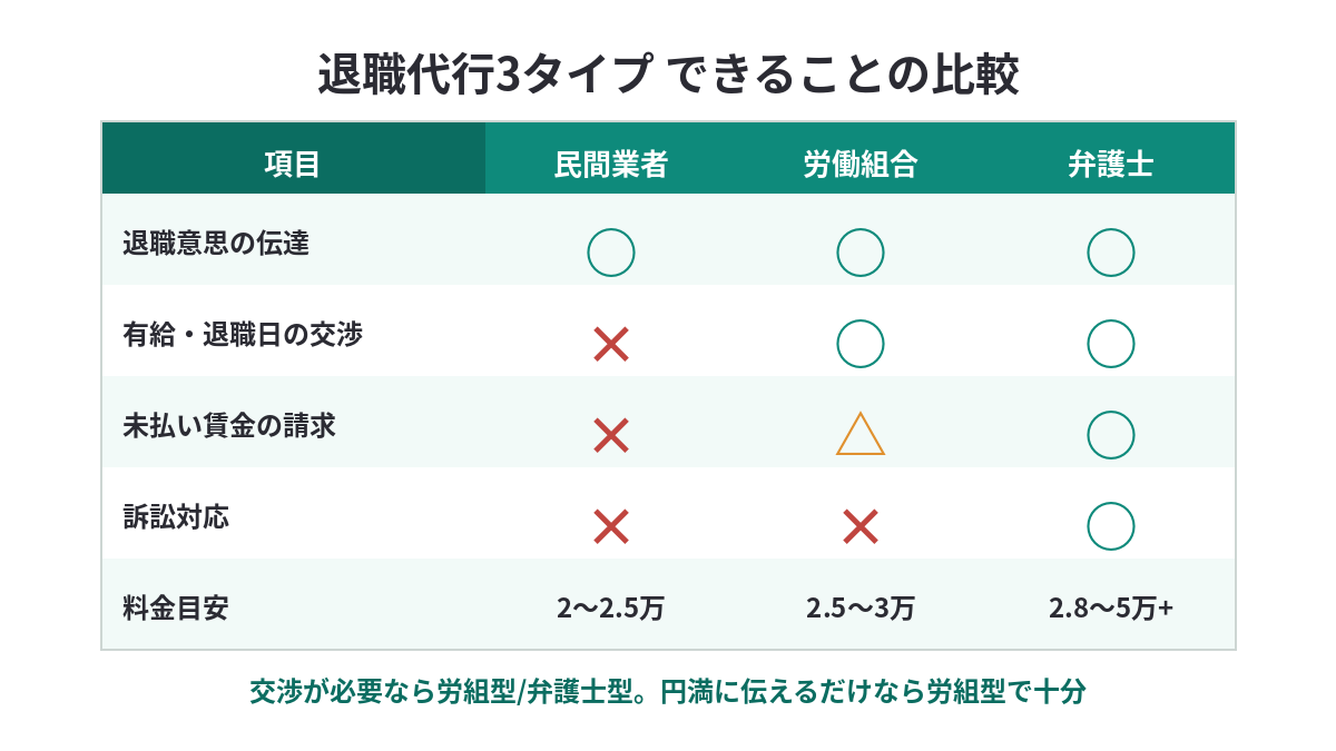 退職代行3タイプ比較。民間・労働組合・弁護士でできること(意思伝達・有給や退職日の交渉・未払い賃金の請求・訴訟対応)と料金目安の違い