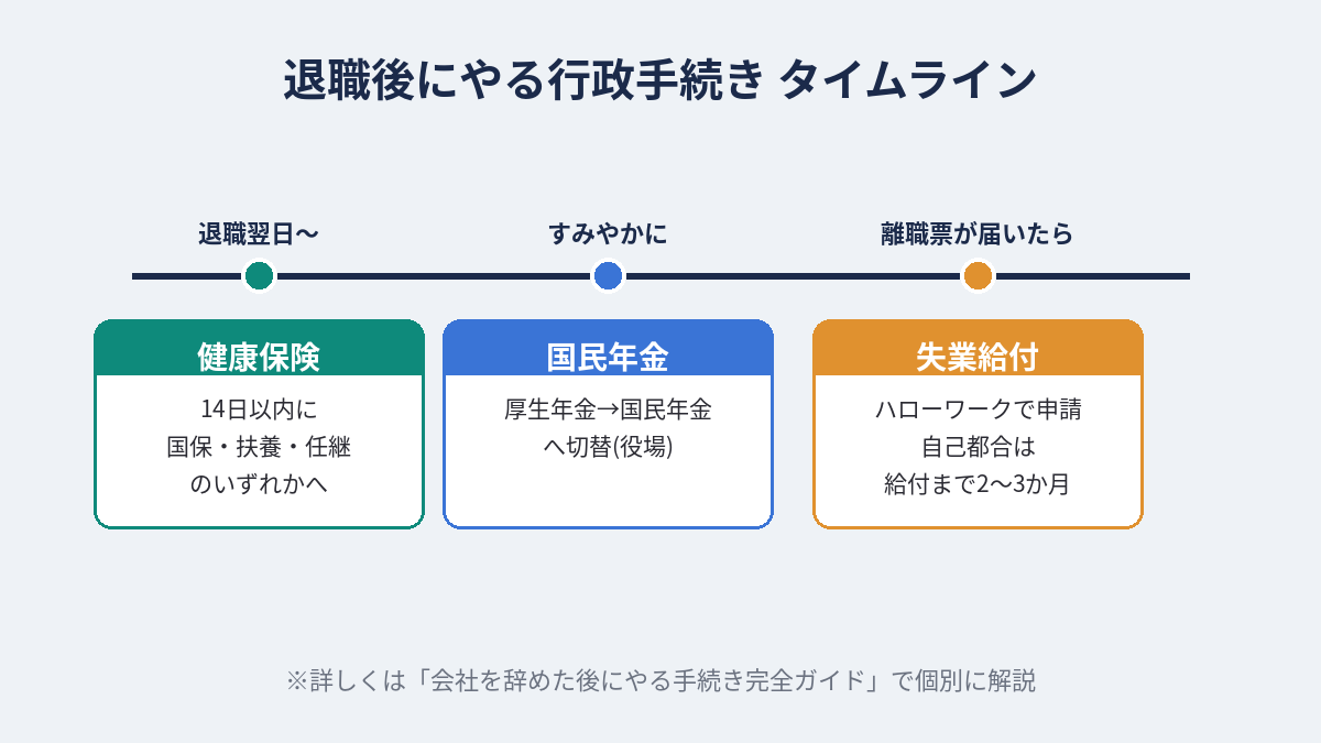 退職後の行政手続きタイムライン。健康保険は退職翌日から14日以内、国民年金の切替、失業給付の申請という順番