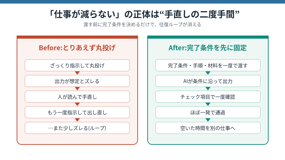 AIに丸投げすると手直しのループが生まれる。完了条件を先に固定すると往復が消えて一発で通過する、というBefore/After比較図