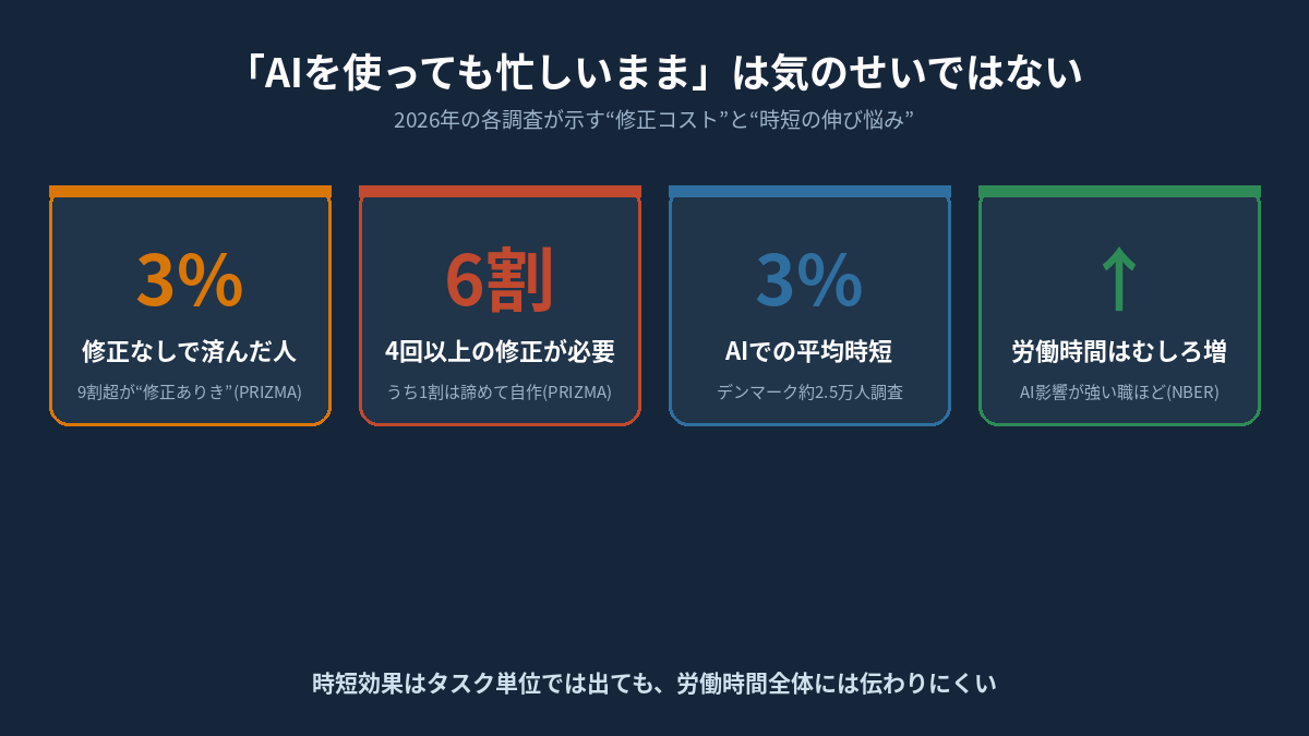 2026年のデータ。修正なしで済んだ人は3%、4回以上の修正が必要な人が6割、AIでの平均時短は3%、AI影響の強い職ほど労働時間は増える