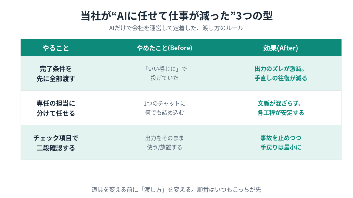 当社がAIに任せて仕事が減った3つの型。完了条件を先に全部渡す・専任の担当に分ける・チェック項目で二段確認、のBefore/After比較表