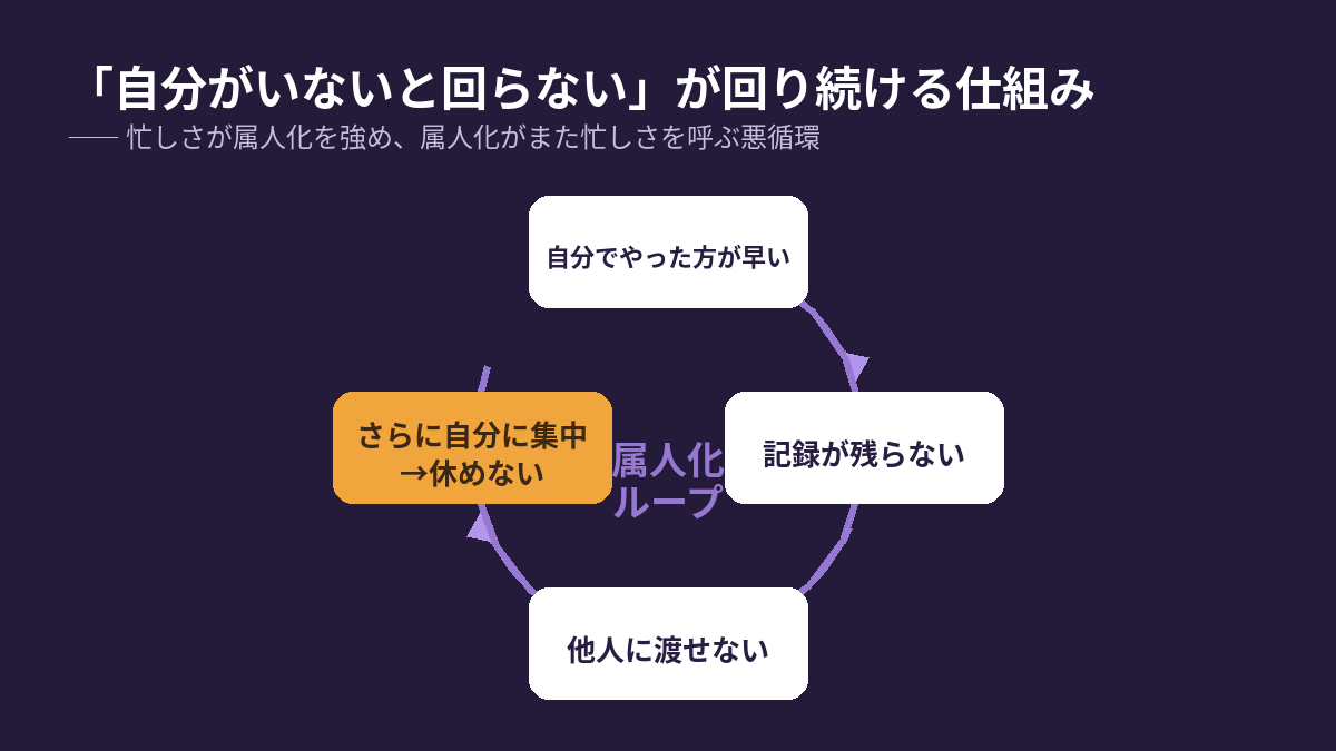 「自分でやった方が早い→記録が残らない→他人に渡せない→さらに自分に集中して休めない」という属人化の悪循環を円環の矢印で示した図