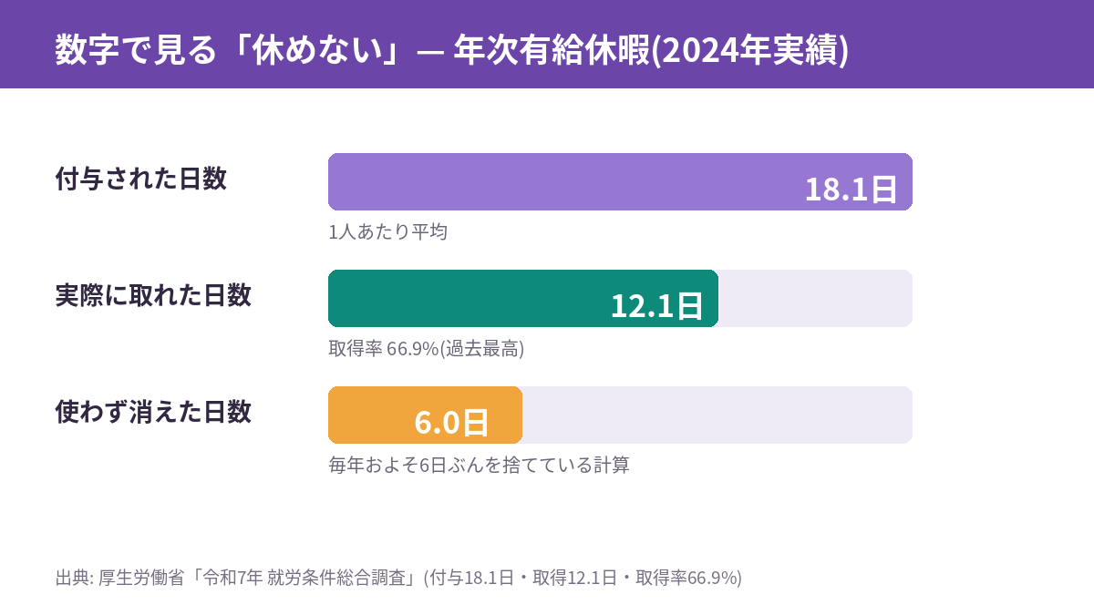 付与18.1日に対し取得は12.1日、差の6.0日が使われず消えていることを示す横棒グラフ。取得率66.9%