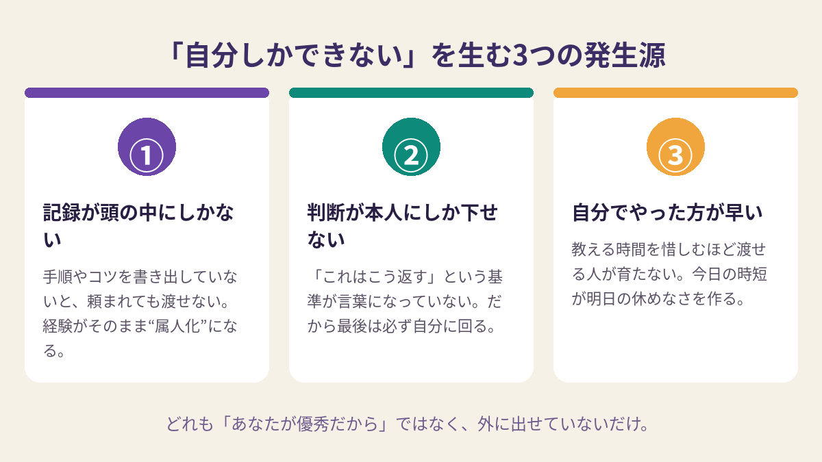 属人化を生む3つの発生源(①記録が頭の中にしかない ②判断が本人にしか下せない ③自分でやった方が早い)を3枚のカードで示した図