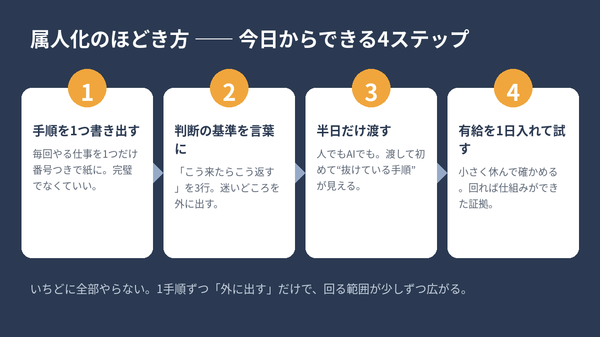 属人化のほどき方4ステップ(1.手順を1つ書き出す 2.判断の基準を言葉に 3.半日だけ渡す 4.有給を1日入れて試す)を左から右へのフロー図で示したもの