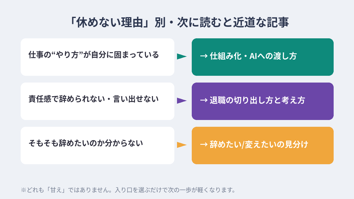 休めない理由別に次の入り口を示した早見表。やり方が固まっている→仕組み化/責任感で辞められない→退職の切り出し方/辞めたいか分からない→見分けの診断