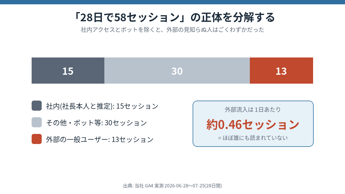 28日で58セッションの内訳を分解した積み上げバー。社内(社長本人と推定)15、その他・ボット等30、外部の一般ユーザー13。外部流入は1日あたり約0.46セッションで、ほぼ誰にも読まれていない