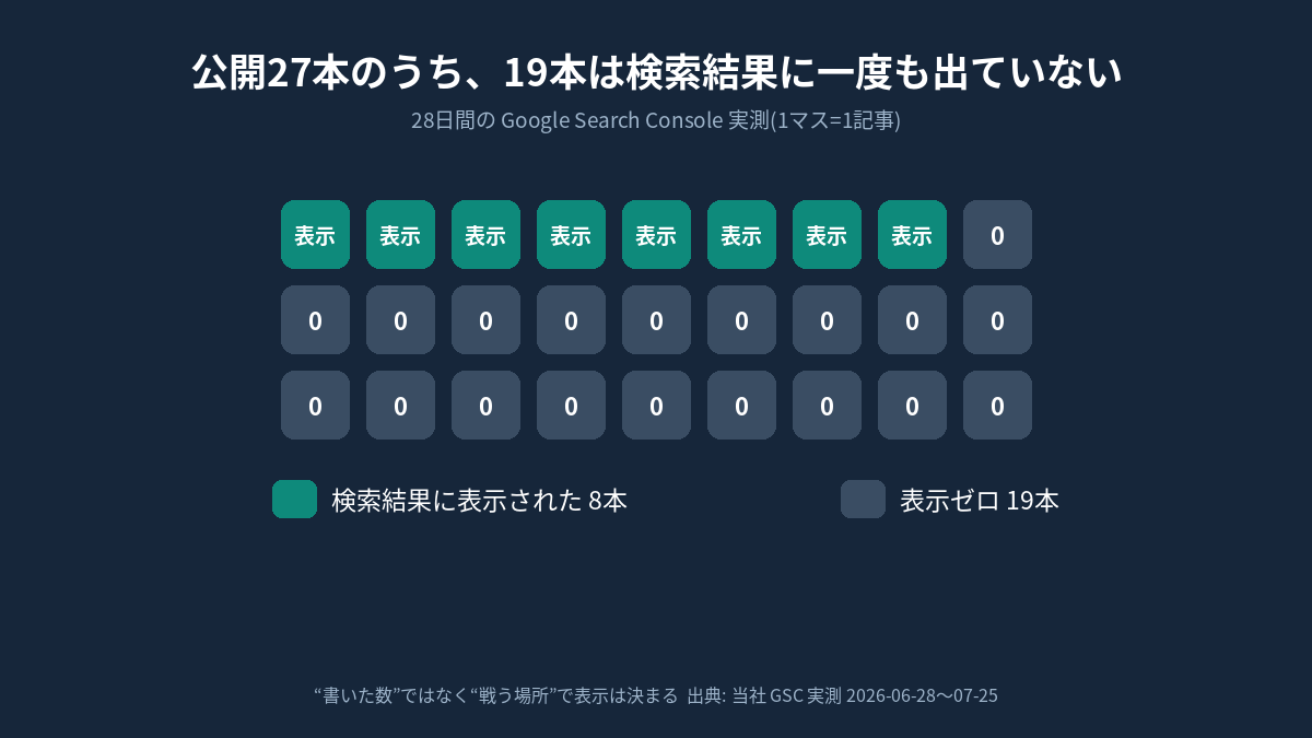 公開27本のうち19本が28日間で検索結果に一度も表示されていないことを示すドットグリッド。表示された記事は8本、表示ゼロは19本