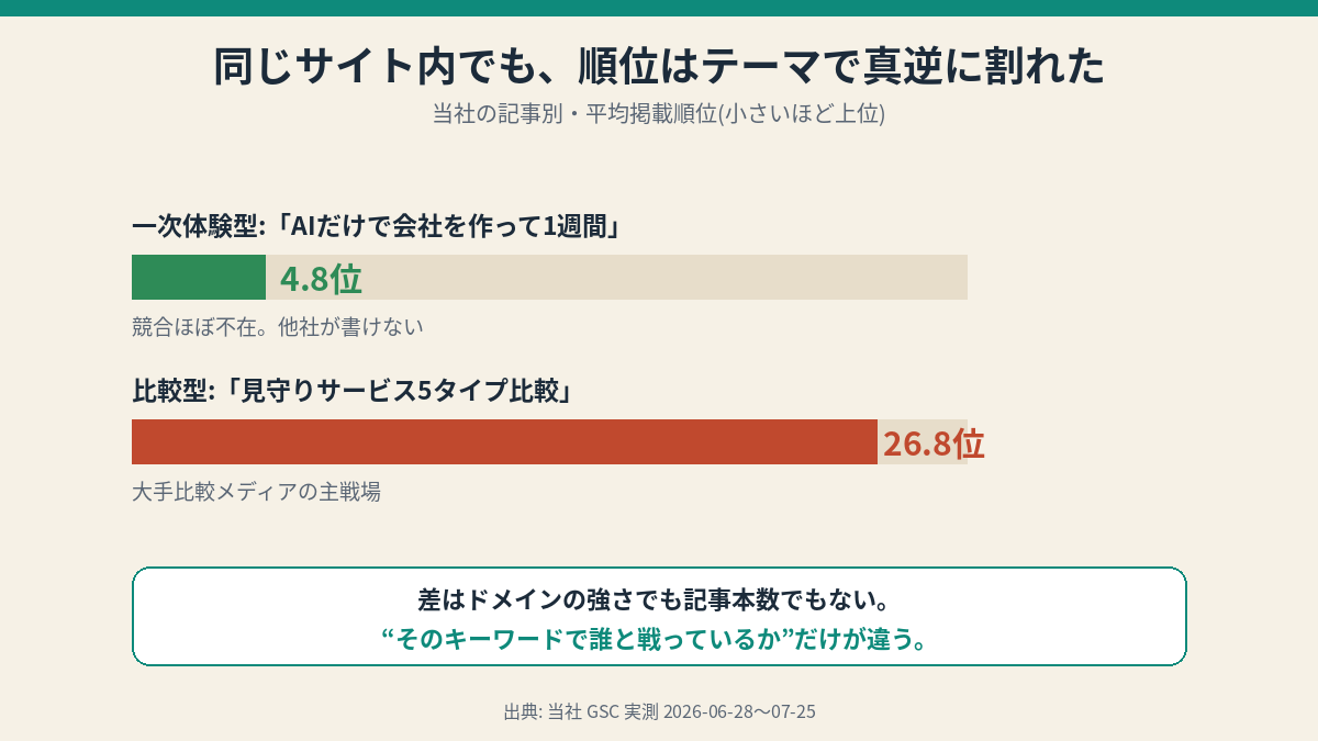 当社の記事別平均掲載順位の比較。一次体験型の「AIだけで会社を作って1週間」は4.8位で競合ほぼ不在、比較型の「見守りサービス5タイプ比較」は26.8位で大手比較メディアの主戦場