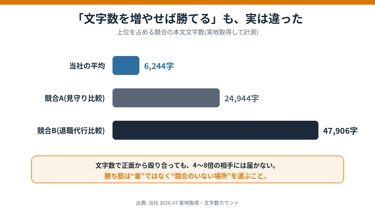 本文文字数の比較バー。当社の平均6244字に対し、競合A(見守り比較)は24944字、競合B(退職代行比較)は47906字。文字数で正面から殴り合っても4〜8倍の相手には届かない