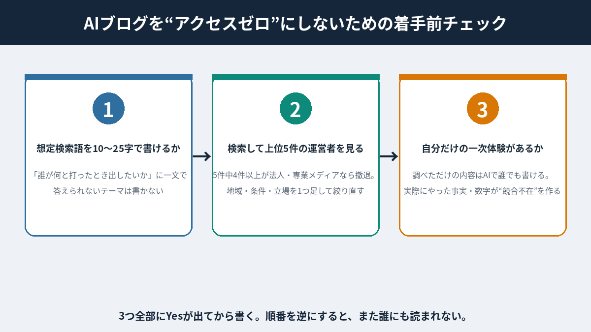 AIブログをアクセスゼロにしないための着手前チェック3つ。1想定検索語を10〜25字で書けるか、2検索して上位5件の運営者を見る、3自分だけの一次体験があるか。3つ全部にYesが出てから書く