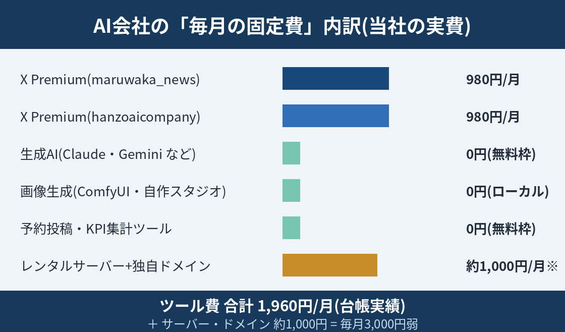 AI会社のツール費内訳。X Premium2アカウントで1,960円、生成AI・画像生成・予約投稿は0円の無料枠、ツール費合計1,960円というデータバー図