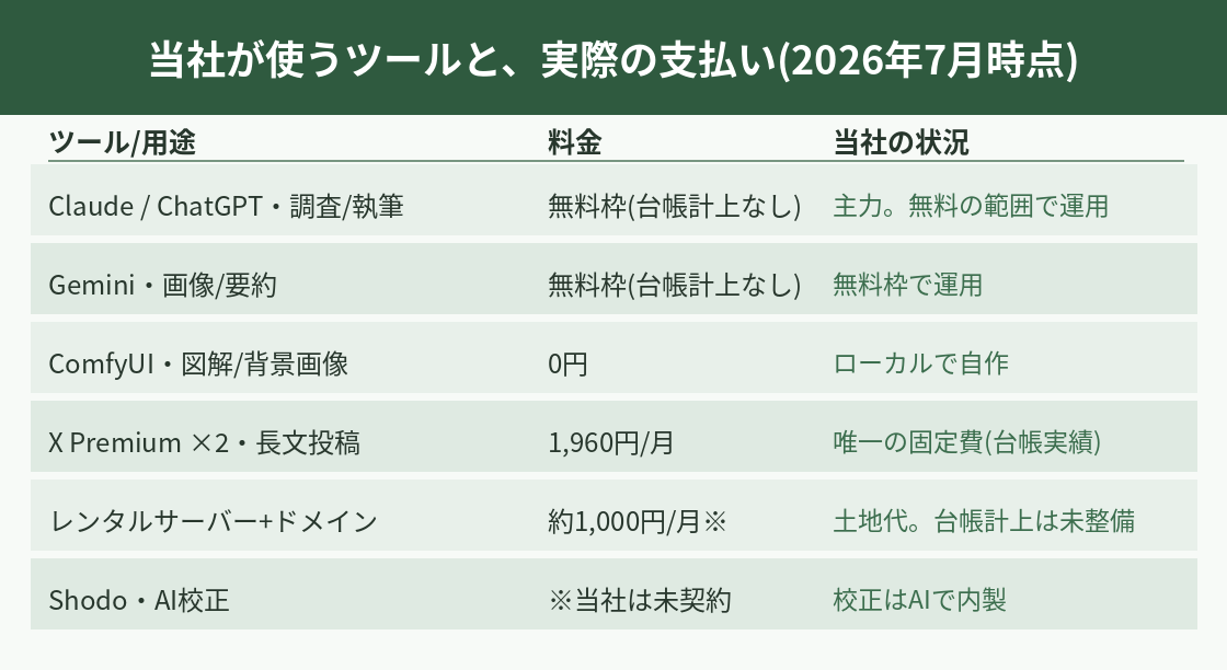 当社が使うツールと実際の支払いの一覧表。Claude・ChatGPTは無料枠、Geminiは無料枠、ComfyUIは0円、X Premiumは1,960円、ShodoはAI校正で未契約