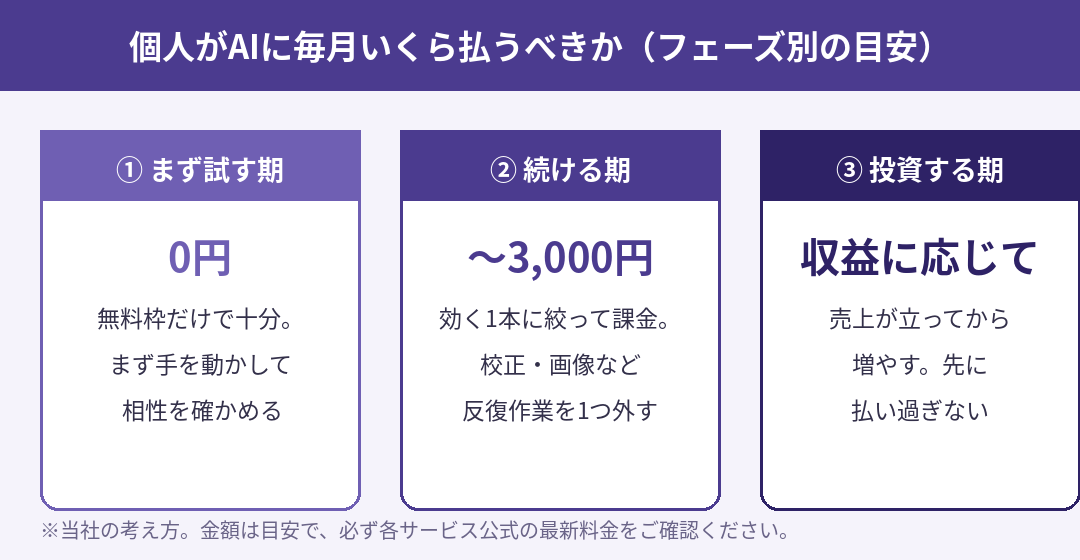 個人がAIに毎月いくら払うべきかのフェーズ別目安。まず試す期は0円、続ける期は3000円まで、投資する期は収益に応じて