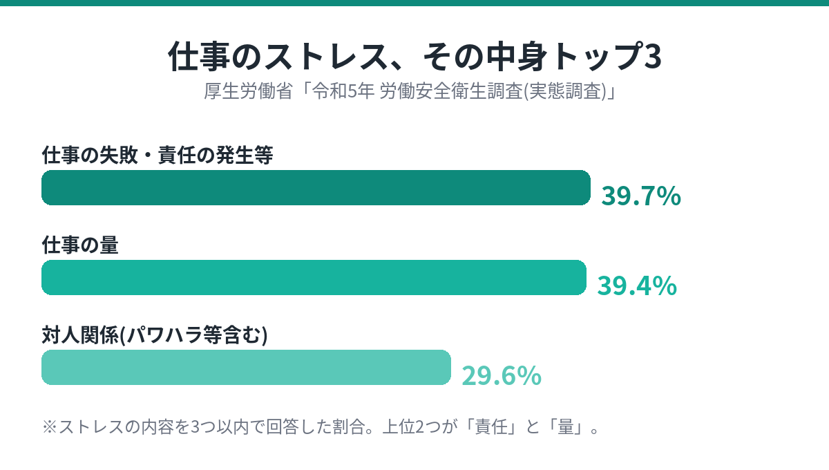 仕事のストレス内容トップ3を示す横棒グラフ。仕事の失敗・責任39.7%、仕事の量39.4%、対人関係29.6%(厚生労働省 令和5年 労働安全衛生調査)