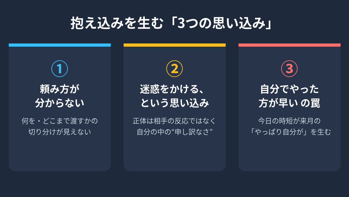 抱え込みを生む3つの思い込み(①頼み方が分からない ②迷惑をかけると思い込む ③自分でやった方が早い)を3枚のカードで示した図