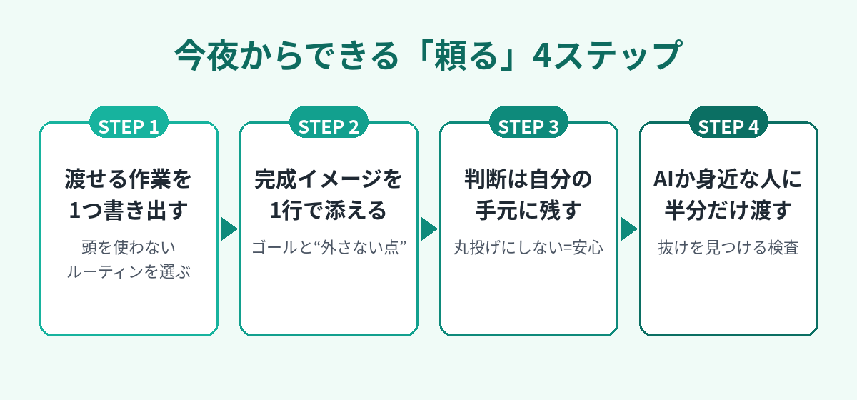 頼る4ステップ(1.渡せる作業を1つ書き出す 2.完成イメージを1行で 3.判断は手元に残す 4.まずAIか身近な人に半分だけ渡す)を左から右へのフロー図で示したもの