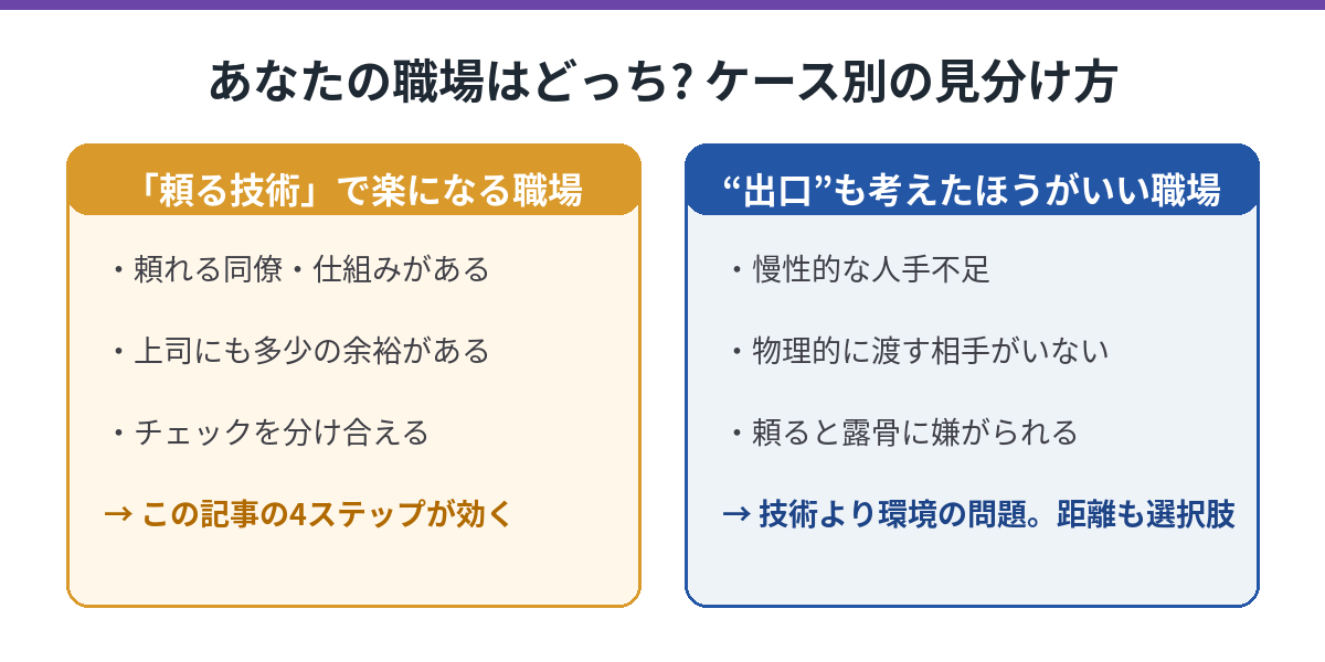 頼る技術で楽になる職場(頼れる相手がいる・チェックの余地がある)と、出口を考えたほうがいい職場(慢性的な人手不足・そもそも渡す相手がいない)を左右で対比した比較表
