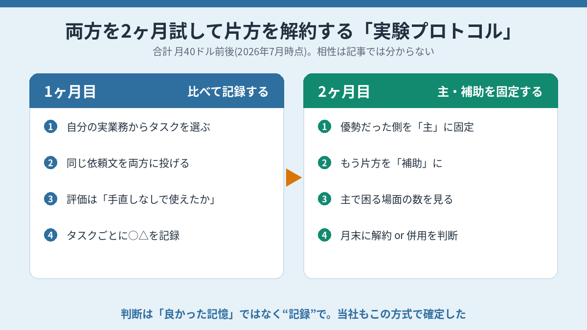 両方を2ヶ月試して片方を解約する実験プロトコル。1ヶ月目に比べて記録し、2ヶ月目に主・補助を固定して月末に判断