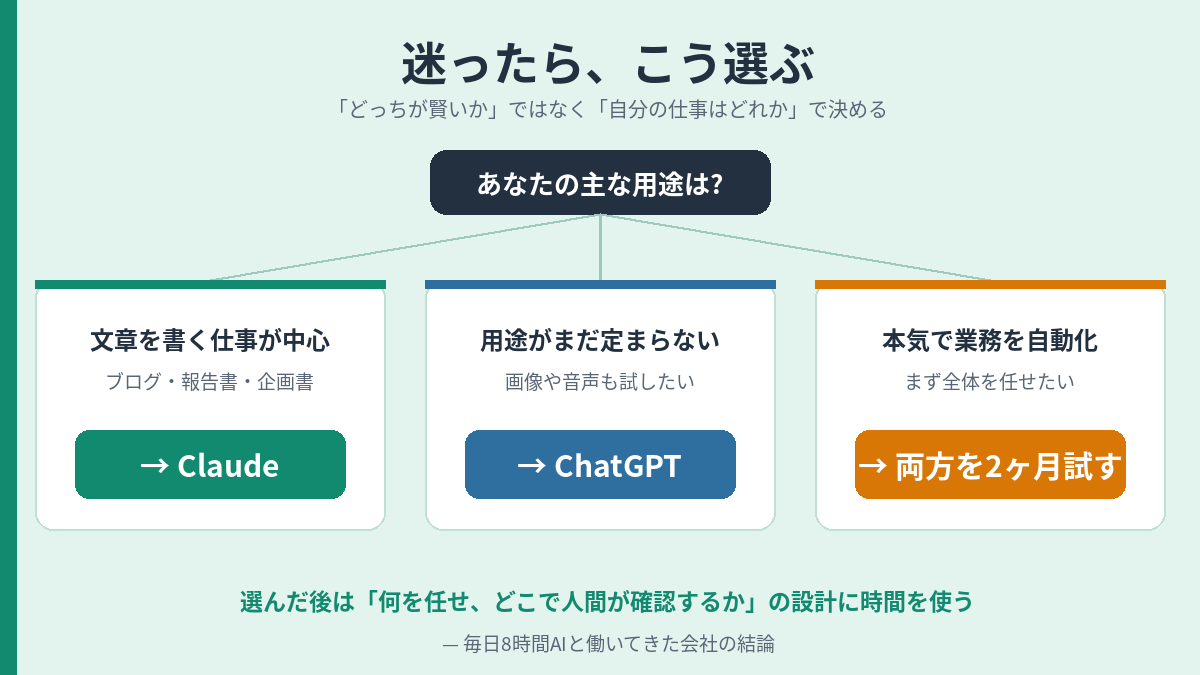 迷ったらこう選ぶ決定フロー。文章中心はClaude、用途未定はChatGPT、本気の自動化は両方を2ヶ月試す