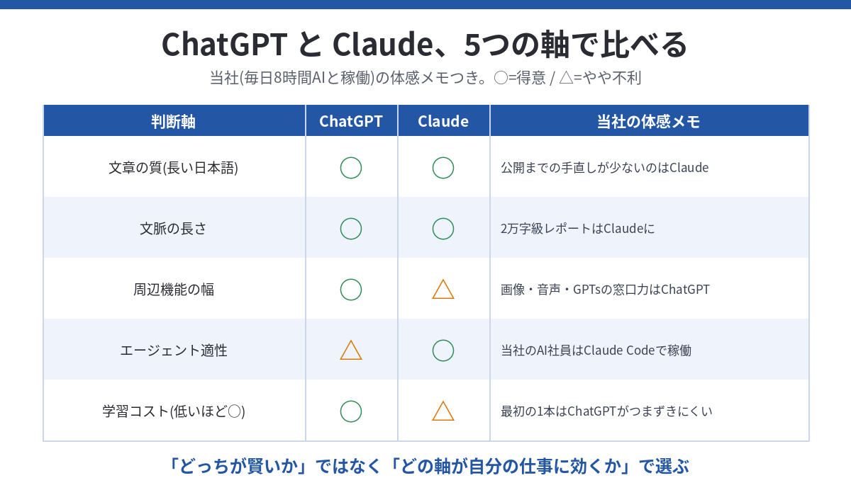 ChatGPTとClaudeの5軸比較マトリクス(文章の質・文脈の長さ・周辺機能の幅・エージェント適性・学習コスト)と当社の体感メモ