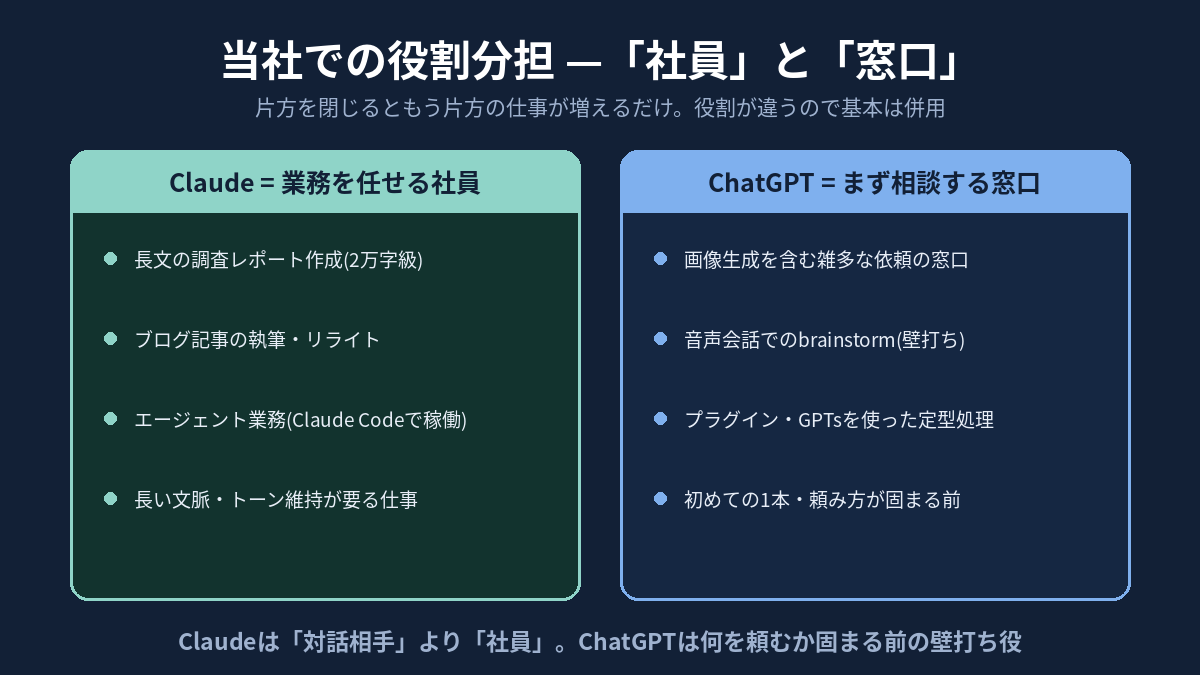 当社でのChatGPTとClaudeの役割分担図。Claudeは業務を任せる社員、ChatGPTはまず相談する窓口
