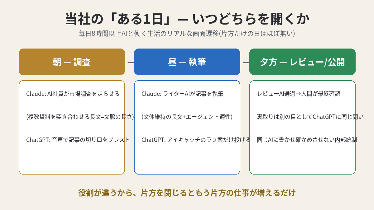 当社のある1日のワークフロー。朝の調査・昼の執筆・夕方のレビュー公開でChatGPTとClaudeをどう使い分けるか