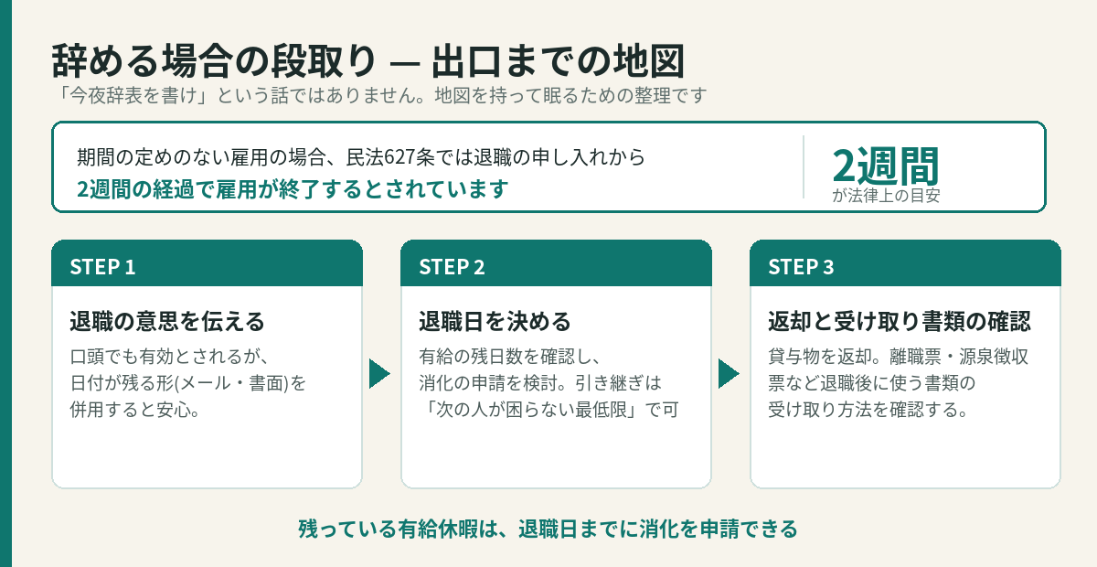 退職の段取り3ステップと民法627条の2週間
