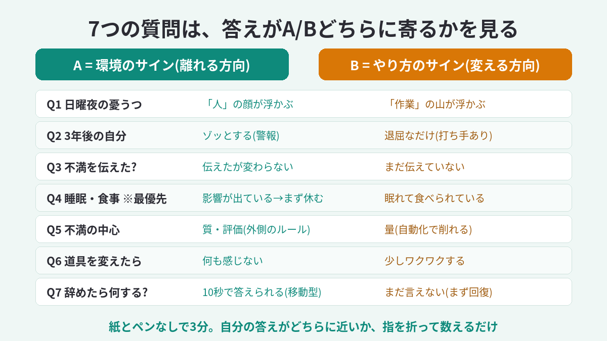 7つの質問のA(環境のサイン)/B(やり方のサイン)早見表