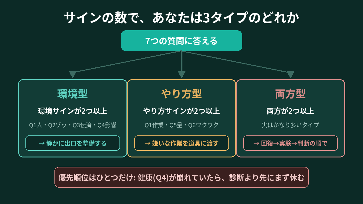サインの数で環境型・やり方型・両方型の3タイプに分かれる判定フロー図