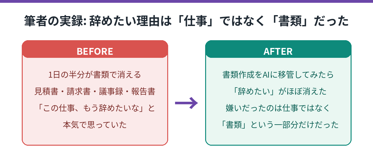 筆者の実録。BEFORE=1日の半分が書類で消え「辞めたい」と思っていた、AFTER=書類作成をAIに移管したら「辞めたい」がほぼ消え、嫌いだったのは仕事ではなく書類という一部分だけだった、というBefore-After図