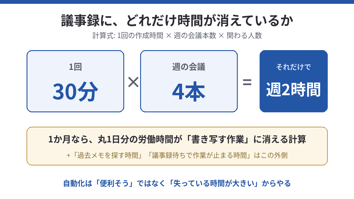 議事録作成に消える時間の計算図解: 1回30分×週4本=週2時間、1か月で丸1日分