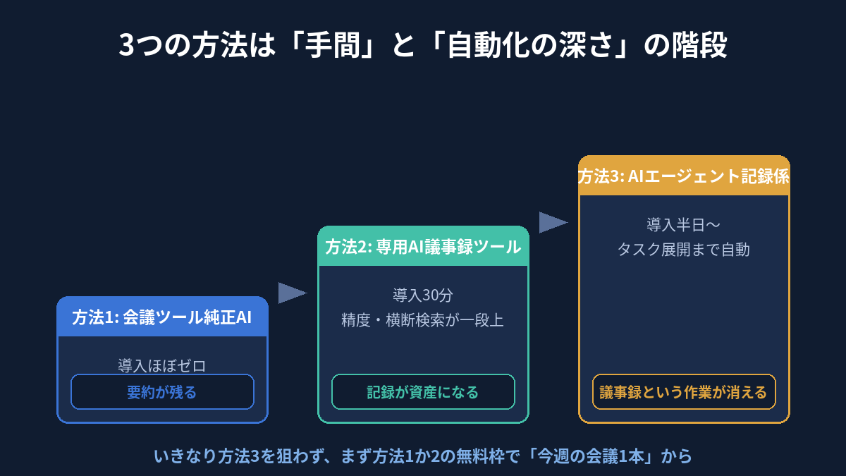 3つの方法を手間と自動化の深さで並べた階段図