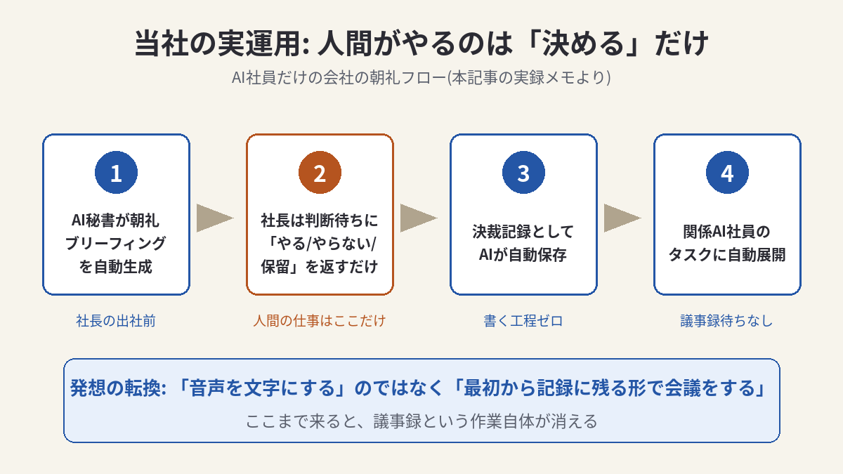 AI社員だけの会社の朝礼フロー図解: ブリーフィング自動生成→社長が判断→自動保存→タスク展開