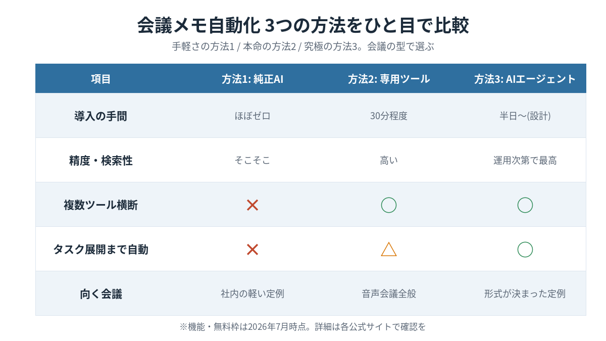 会議メモ自動化の3方法比較マトリクス。導入の手間・精度検索性・複数ツール横断・タスク展開・向く会議を方法1純正AI/方法2専用ツール/方法3AIエージェントで比較
