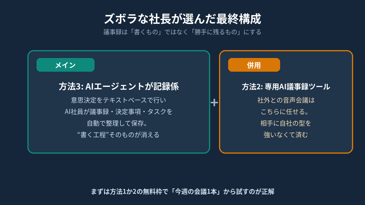 当社の最終構成。メインは方法3(AIエージェントが記録係)、社外の音声会議だけ方法2(専用AI議事録ツール)を併用する2ブロック図