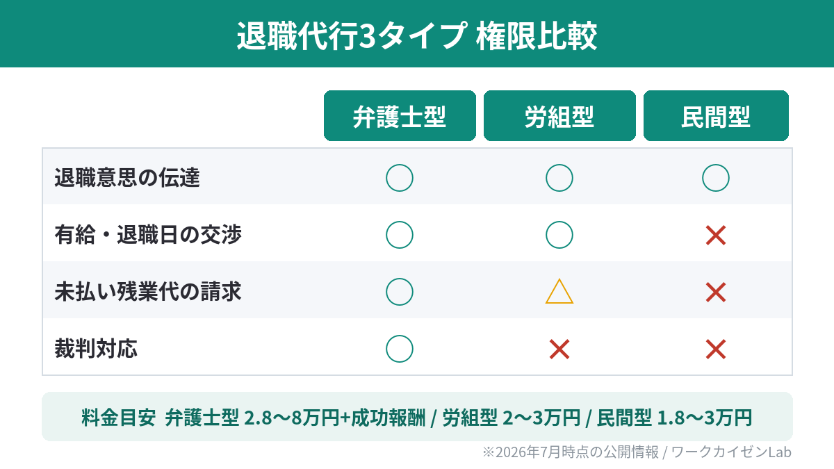 退職代行3タイプ(弁護士型・労組型・民間型)の権限比較表と料金目安