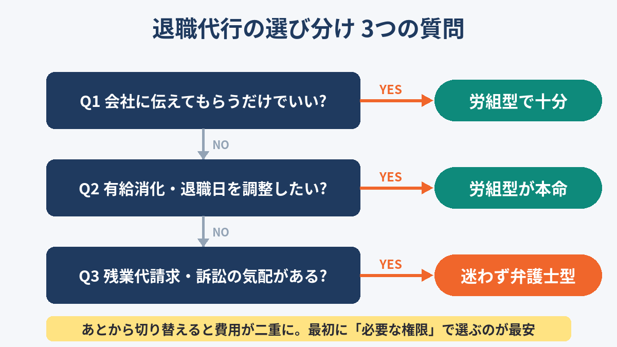 退職代行の選び分けフローチャート(3つの質問で労組型か弁護士型かを判定)