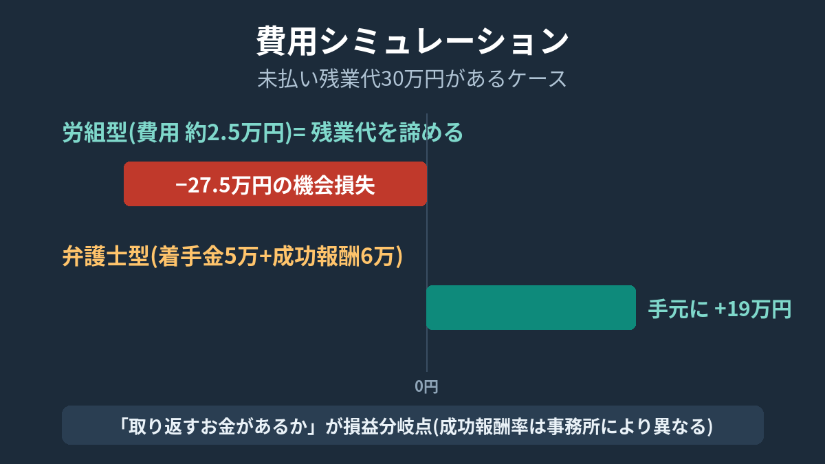 未払い残業代30万円のケースの費用シミュレーション(労組型は機会損失27.5万円・弁護士型は手元に19万円)