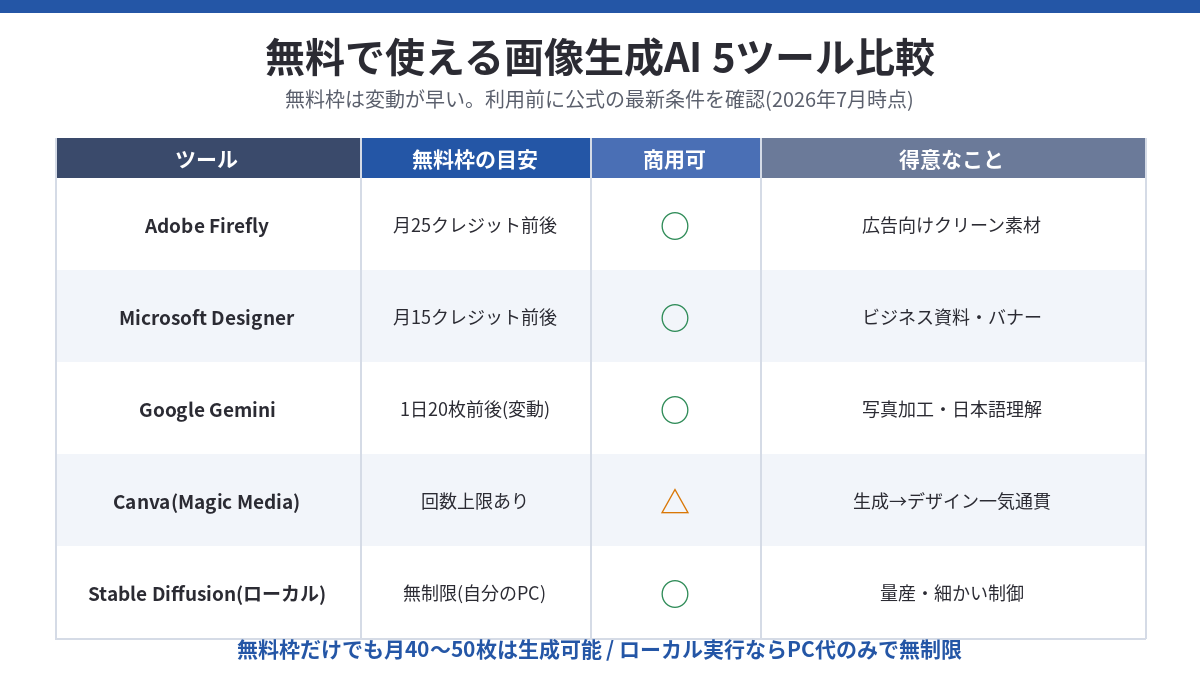 無料で使える画像生成AI5ツール(Firefly・Designer・Gemini・Canva・ローカルSD)の無料枠・商用可否・得意分野の比較表