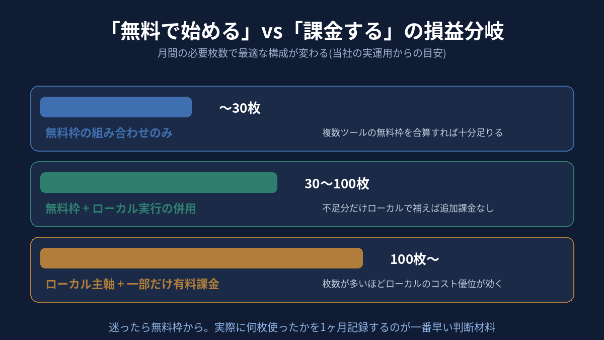 月間の必要枚数別の損益分岐。30枚まで無料枠のみ・100枚まで無料枠+ローカル・100枚以上はローカル主軸