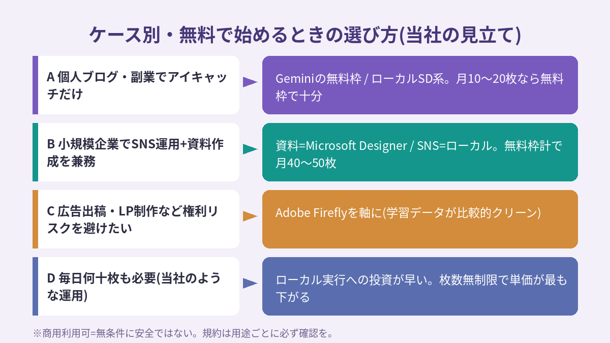 用途ケース別の推奨ツール早見表。個人ブログはGemini無料枠、兼務はDesigner+ローカル、権利重視はFirefly、大量生成はローカル実行